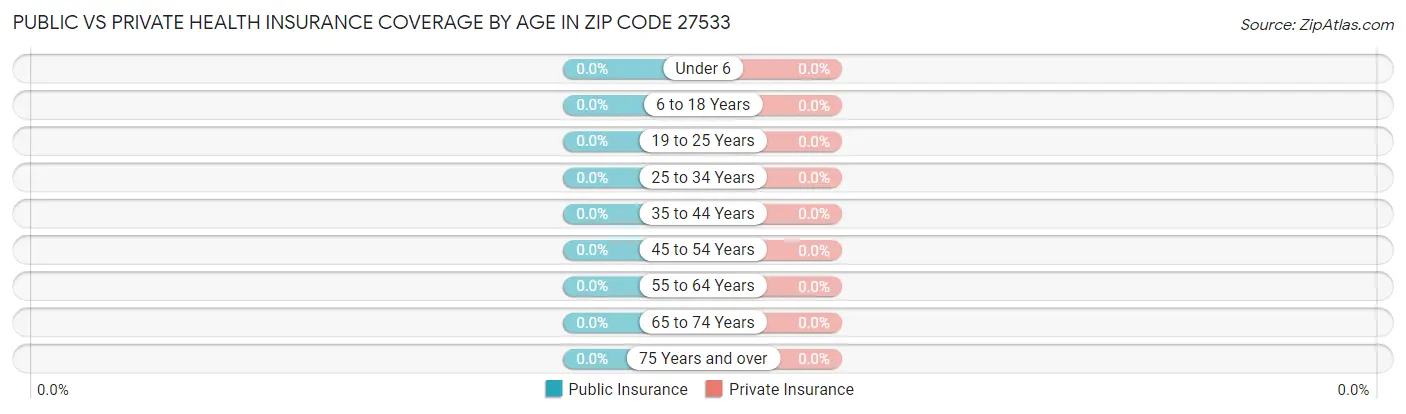 Public vs Private Health Insurance Coverage by Age in Zip Code 27533