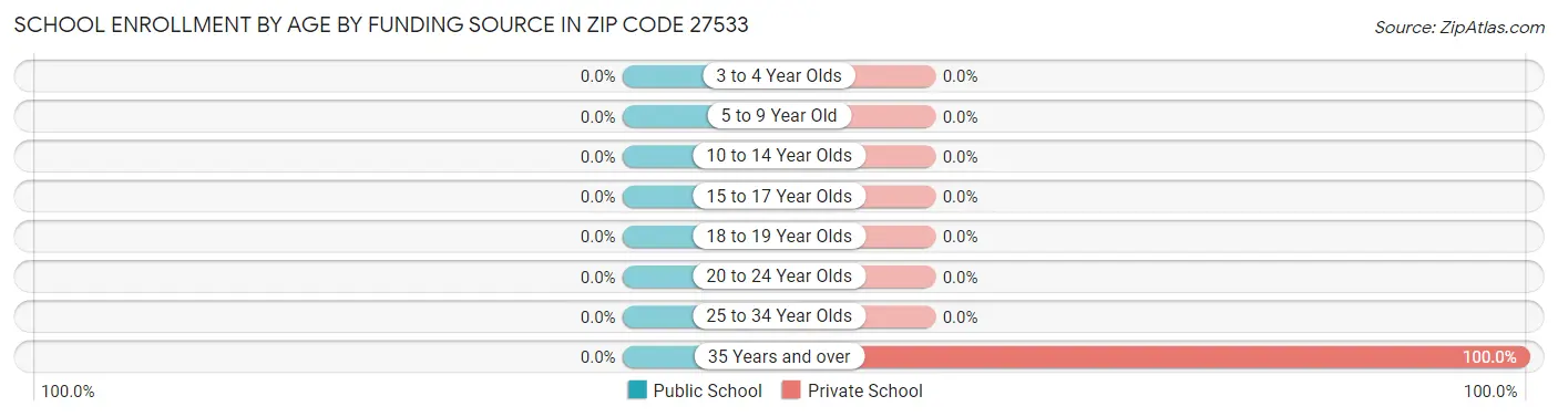 School Enrollment by Age by Funding Source in Zip Code 27533