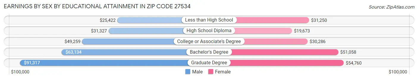 Earnings by Sex by Educational Attainment in Zip Code 27534