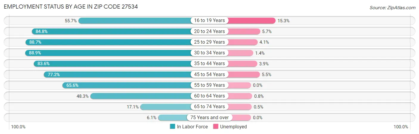Employment Status by Age in Zip Code 27534