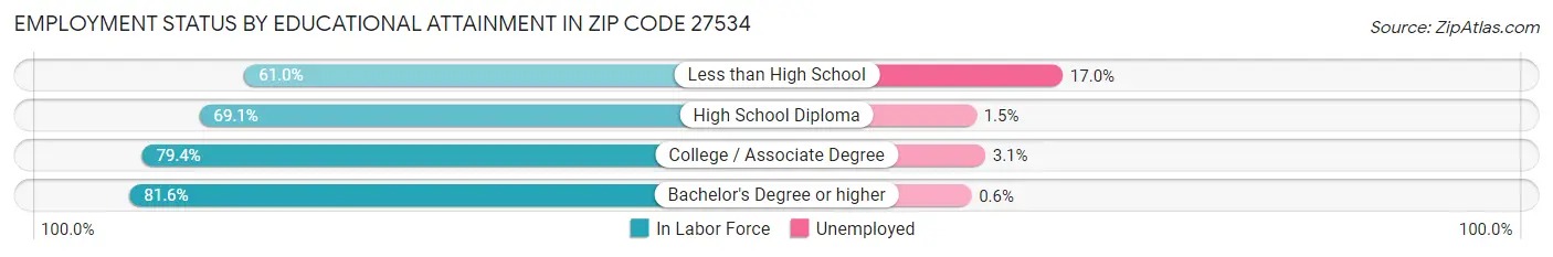 Employment Status by Educational Attainment in Zip Code 27534