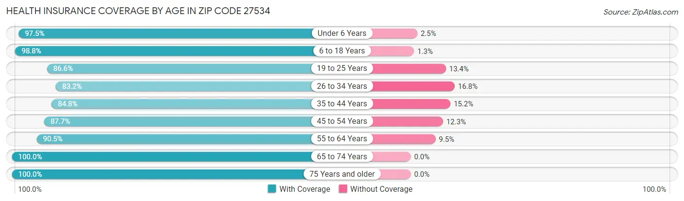 Health Insurance Coverage by Age in Zip Code 27534