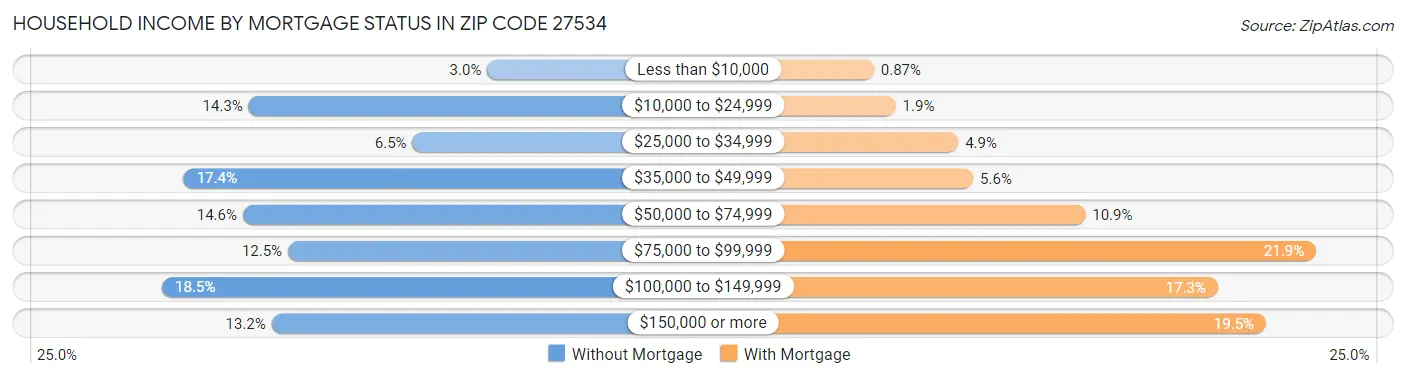 Household Income by Mortgage Status in Zip Code 27534