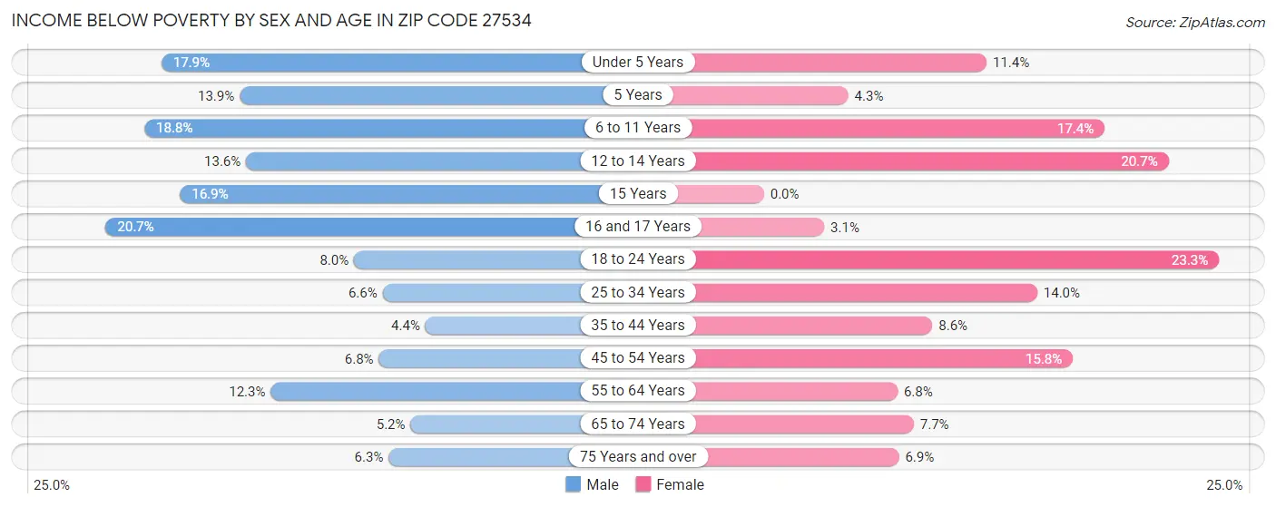 Income Below Poverty by Sex and Age in Zip Code 27534
