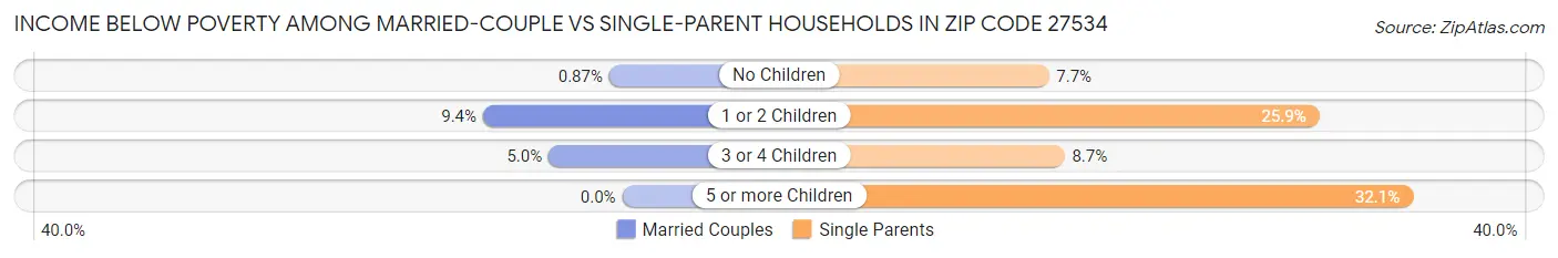 Income Below Poverty Among Married-Couple vs Single-Parent Households in Zip Code 27534