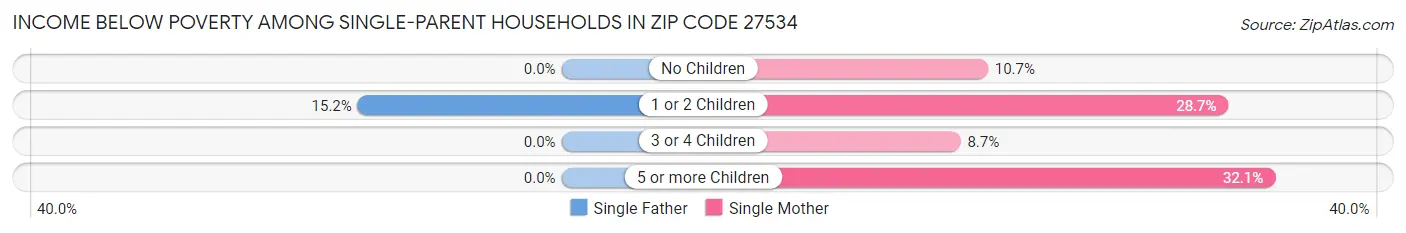 Income Below Poverty Among Single-Parent Households in Zip Code 27534