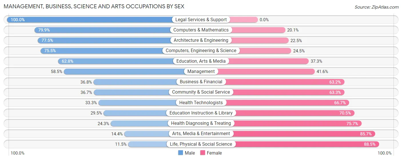 Management, Business, Science and Arts Occupations by Sex in Zip Code 27534