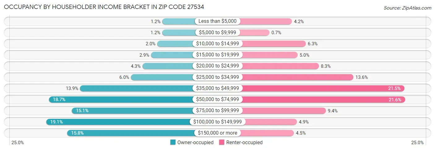 Occupancy by Householder Income Bracket in Zip Code 27534