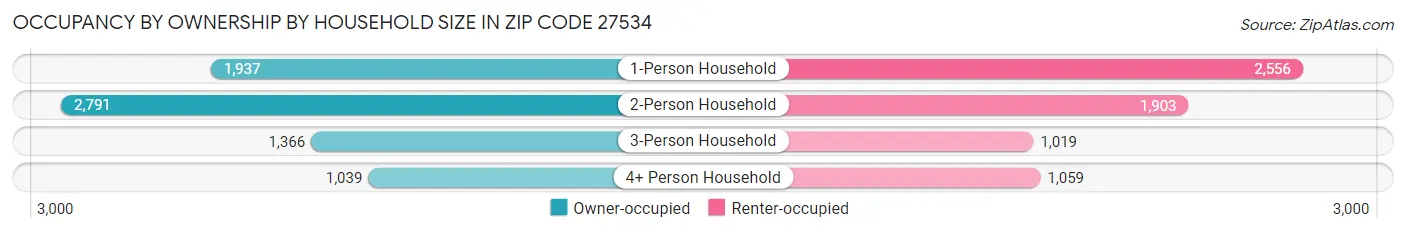 Occupancy by Ownership by Household Size in Zip Code 27534
