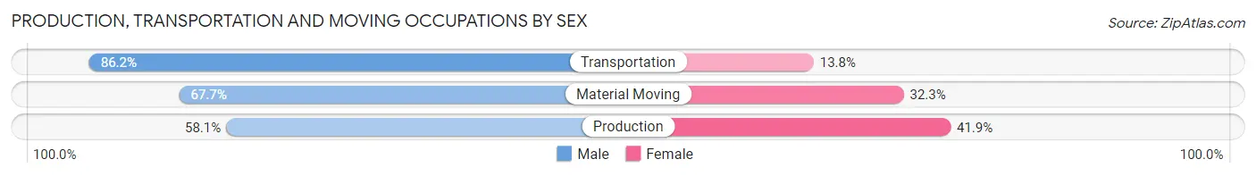 Production, Transportation and Moving Occupations by Sex in Zip Code 27534