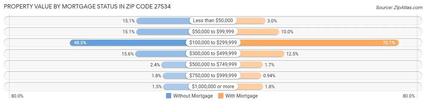 Property Value by Mortgage Status in Zip Code 27534