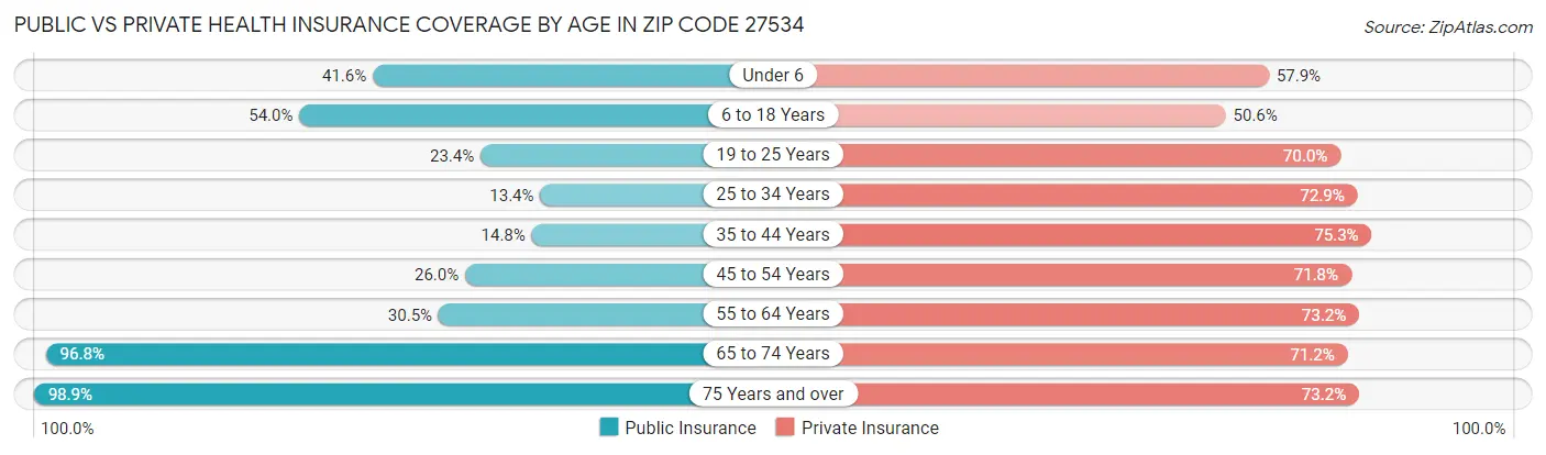 Public vs Private Health Insurance Coverage by Age in Zip Code 27534