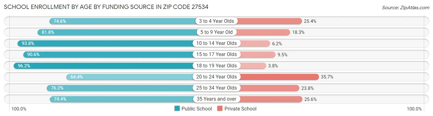 School Enrollment by Age by Funding Source in Zip Code 27534