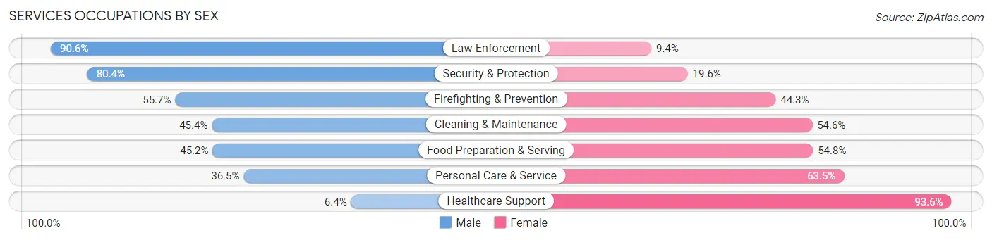 Services Occupations by Sex in Zip Code 27534