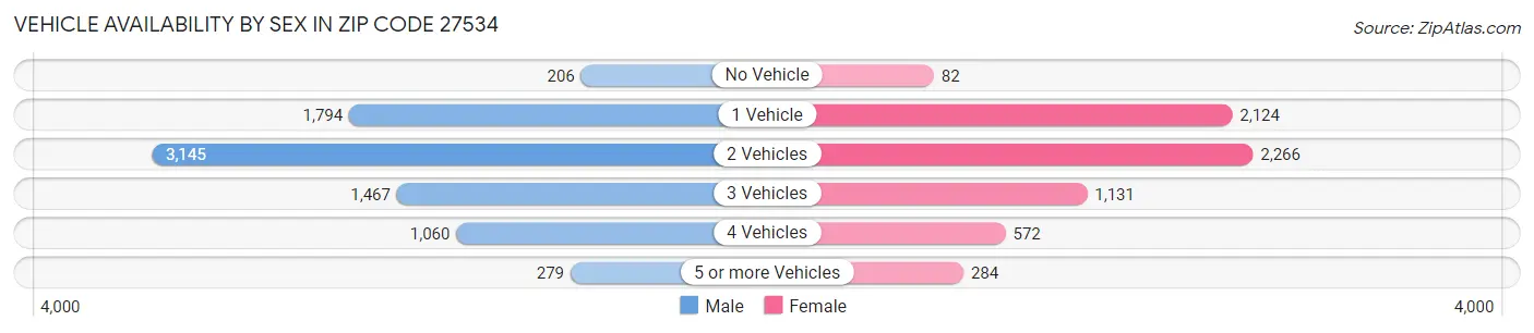 Vehicle Availability by Sex in Zip Code 27534