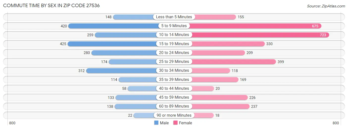 Commute Time by Sex in Zip Code 27536