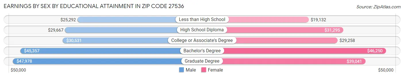 Earnings by Sex by Educational Attainment in Zip Code 27536