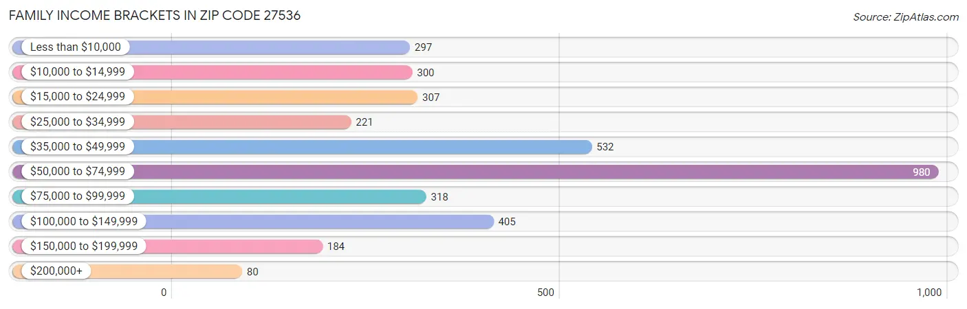 Family Income Brackets in Zip Code 27536