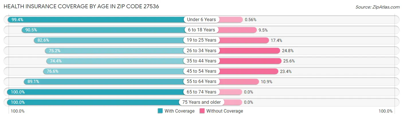 Health Insurance Coverage by Age in Zip Code 27536