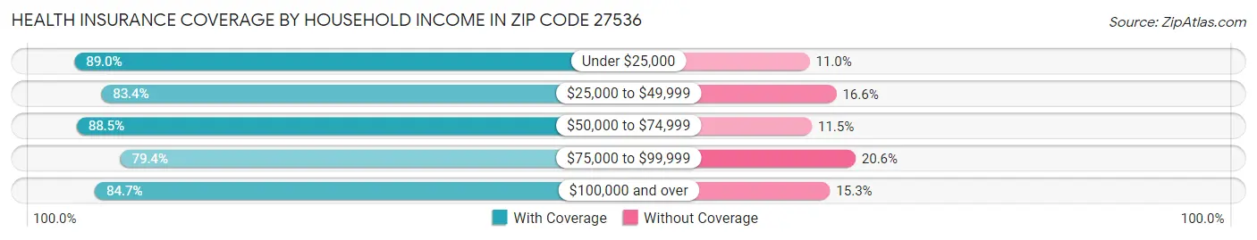 Health Insurance Coverage by Household Income in Zip Code 27536