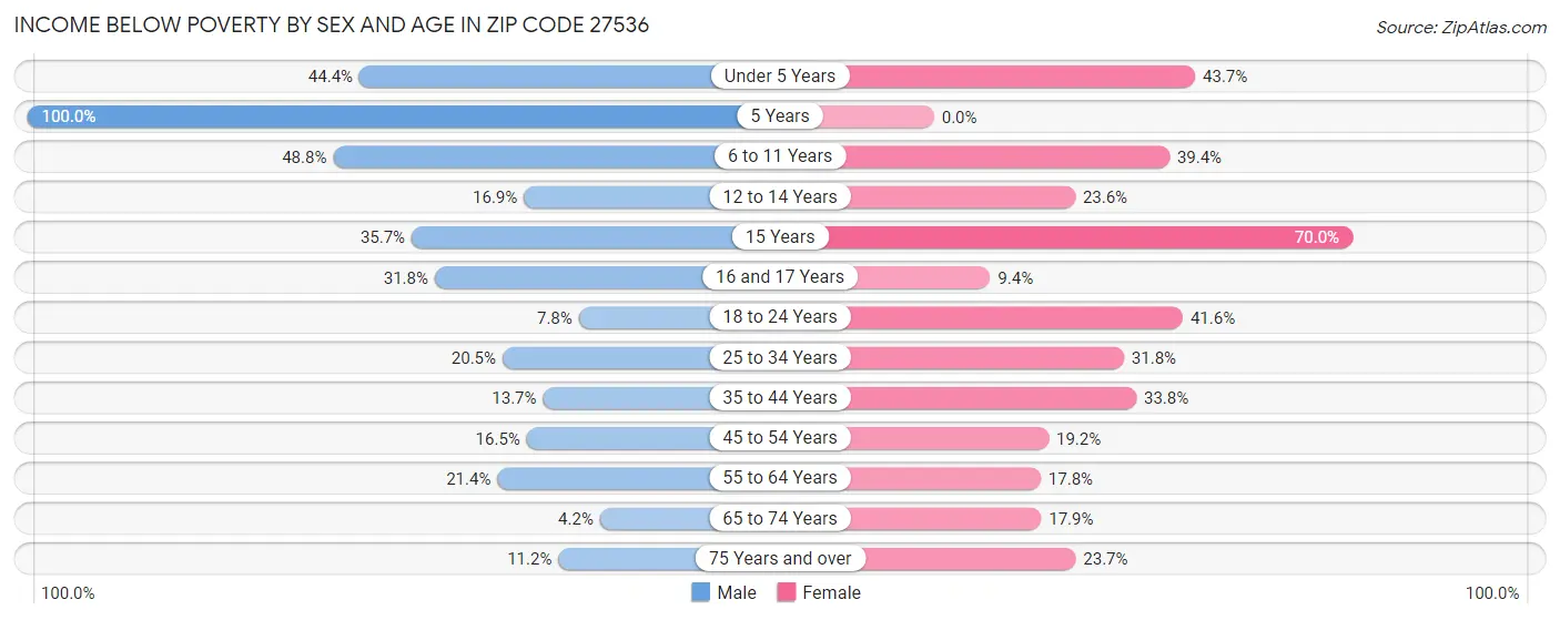 Income Below Poverty by Sex and Age in Zip Code 27536