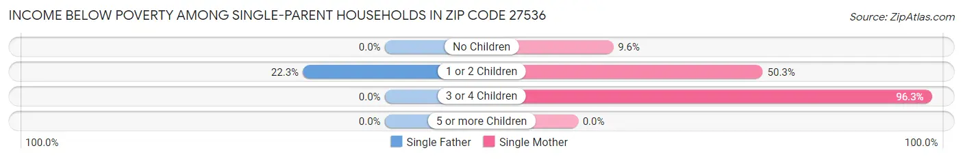 Income Below Poverty Among Single-Parent Households in Zip Code 27536