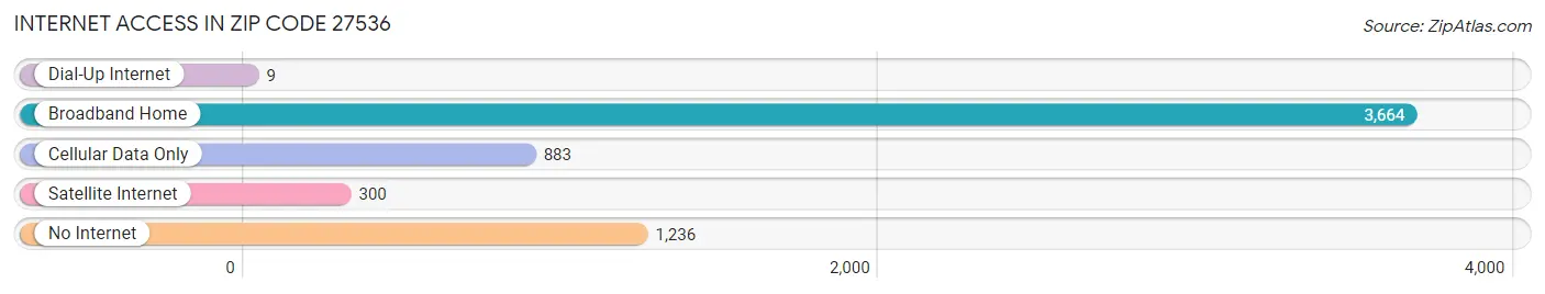 Internet Access in Zip Code 27536