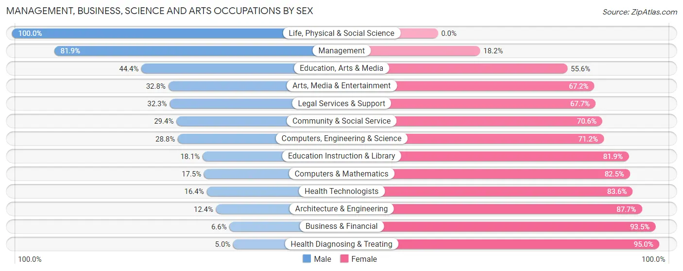Management, Business, Science and Arts Occupations by Sex in Zip Code 27536