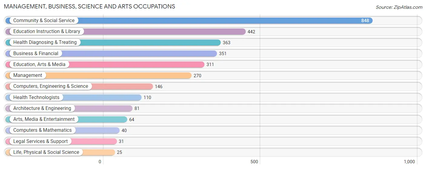 Management, Business, Science and Arts Occupations in Zip Code 27536