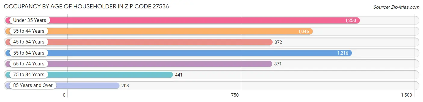 Occupancy by Age of Householder in Zip Code 27536