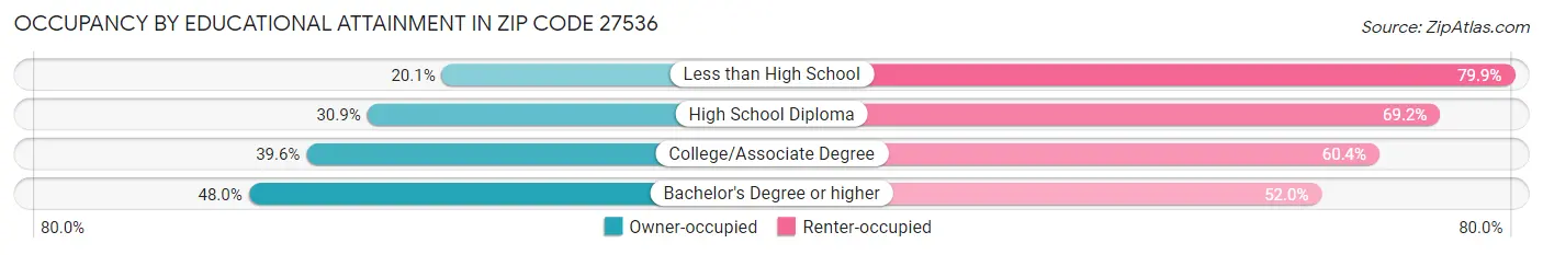 Occupancy by Educational Attainment in Zip Code 27536