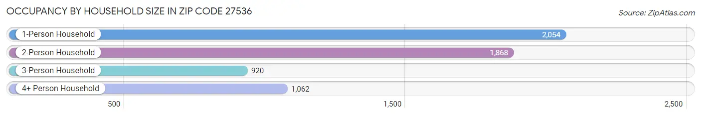 Occupancy by Household Size in Zip Code 27536