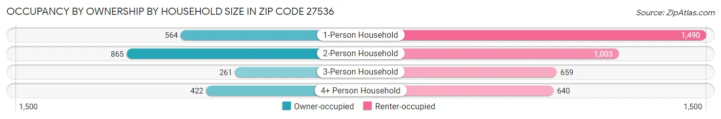 Occupancy by Ownership by Household Size in Zip Code 27536