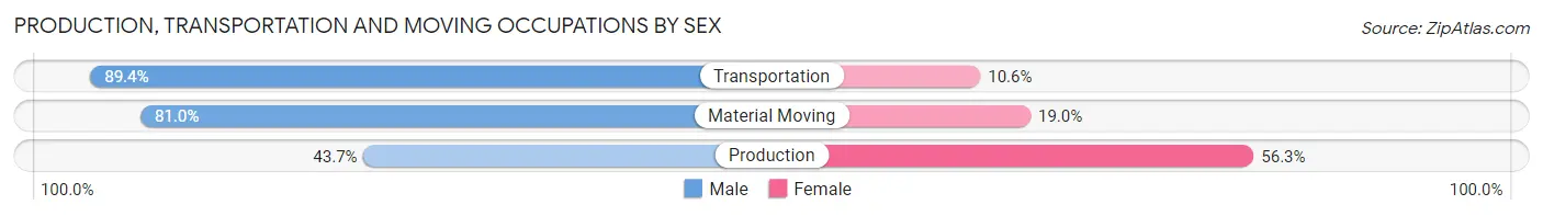 Production, Transportation and Moving Occupations by Sex in Zip Code 27536