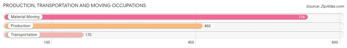 Production, Transportation and Moving Occupations in Zip Code 27536