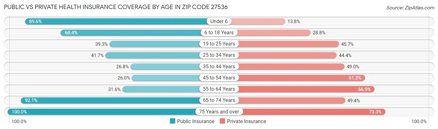 Public vs Private Health Insurance Coverage by Age in Zip Code 27536