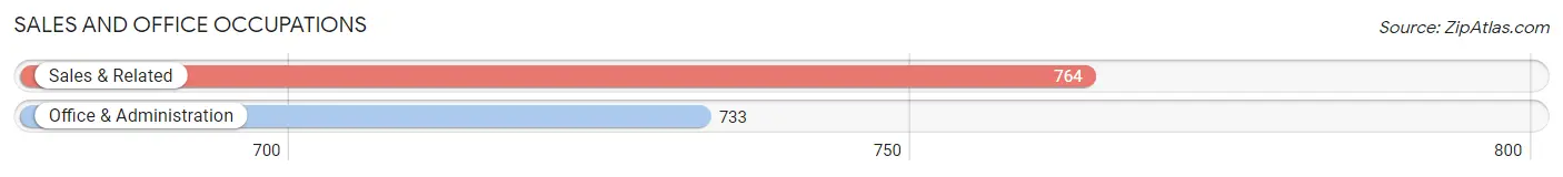 Sales and Office Occupations in Zip Code 27536