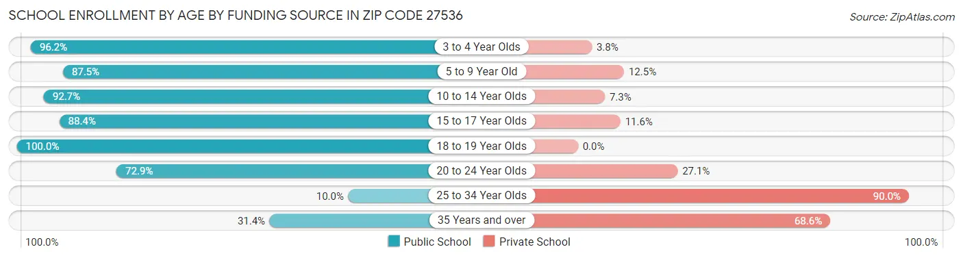 School Enrollment by Age by Funding Source in Zip Code 27536