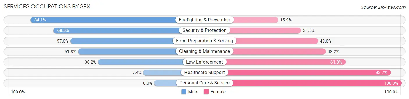 Services Occupations by Sex in Zip Code 27536