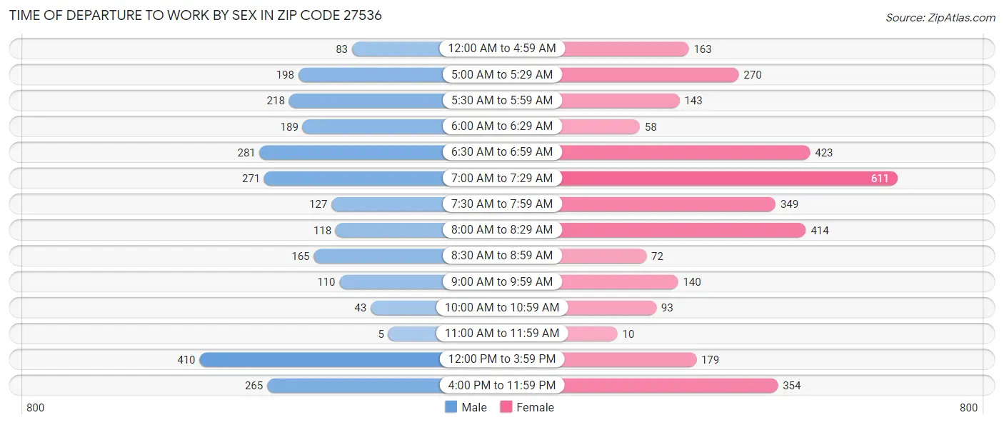Time of Departure to Work by Sex in Zip Code 27536
