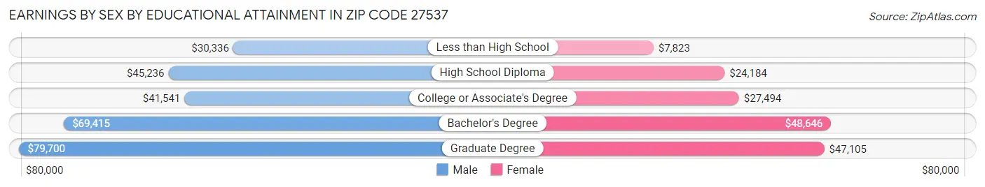 Earnings by Sex by Educational Attainment in Zip Code 27537