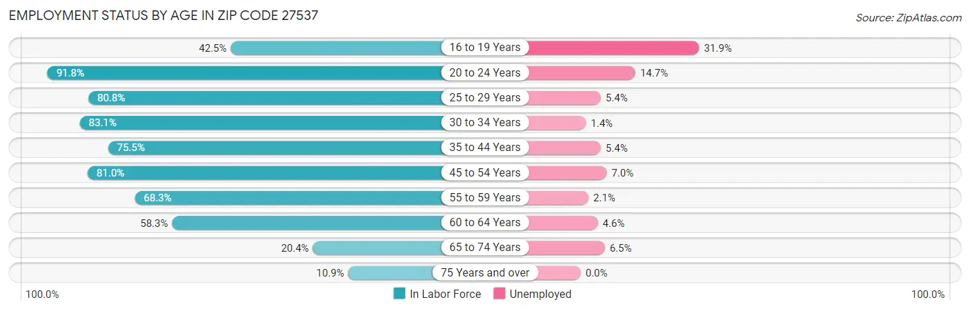 Employment Status by Age in Zip Code 27537