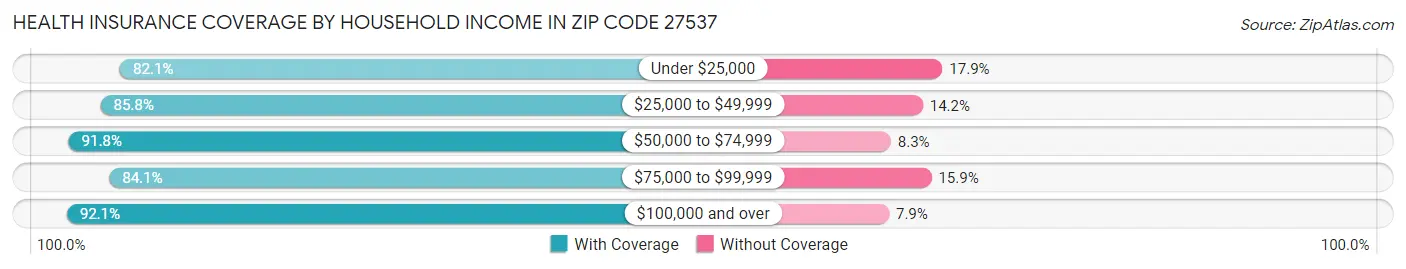Health Insurance Coverage by Household Income in Zip Code 27537