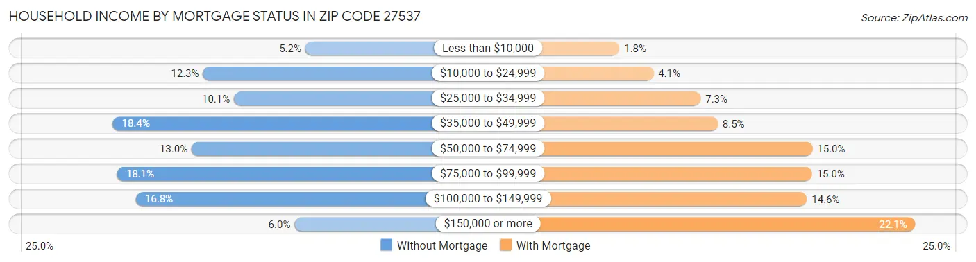 Household Income by Mortgage Status in Zip Code 27537