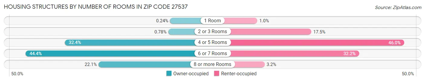 Housing Structures by Number of Rooms in Zip Code 27537