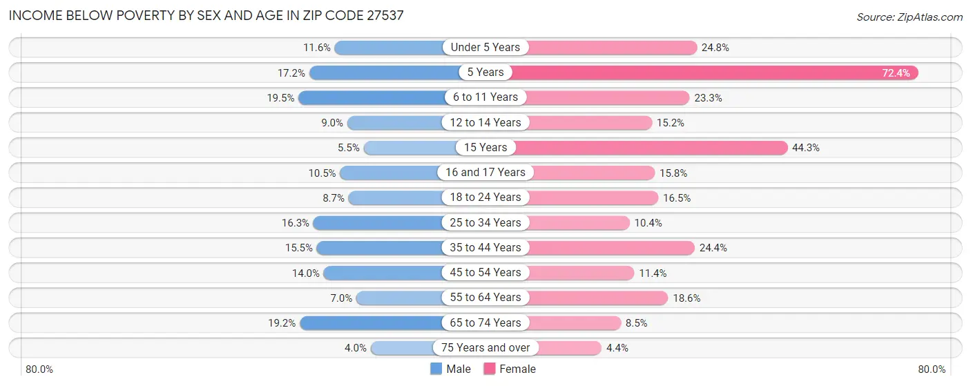 Income Below Poverty by Sex and Age in Zip Code 27537