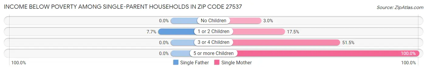 Income Below Poverty Among Single-Parent Households in Zip Code 27537
