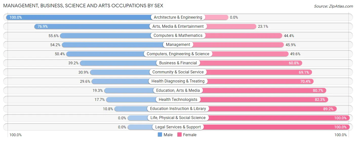 Management, Business, Science and Arts Occupations by Sex in Zip Code 27537