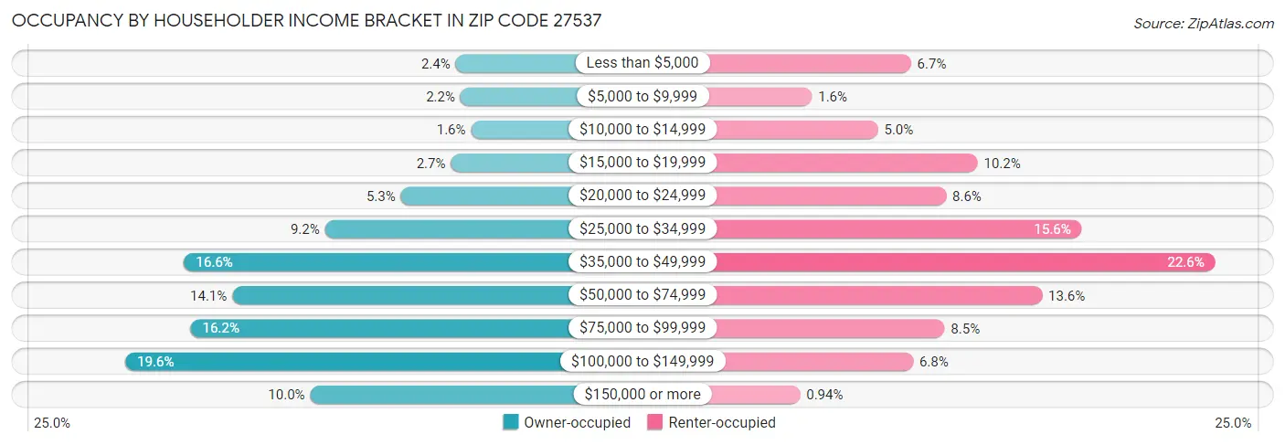 Occupancy by Householder Income Bracket in Zip Code 27537