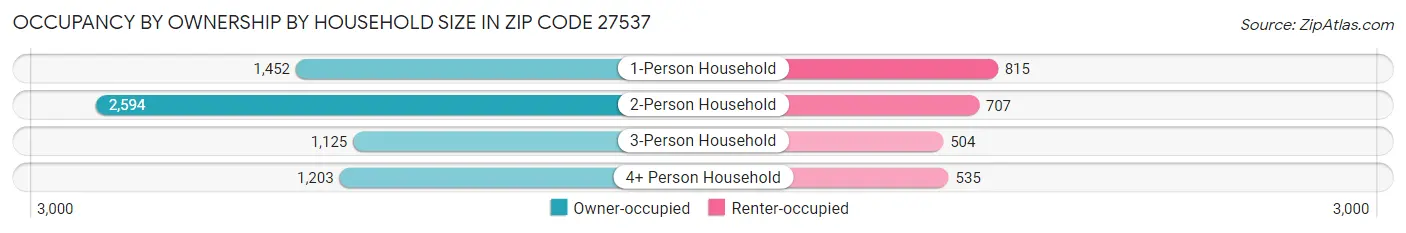 Occupancy by Ownership by Household Size in Zip Code 27537